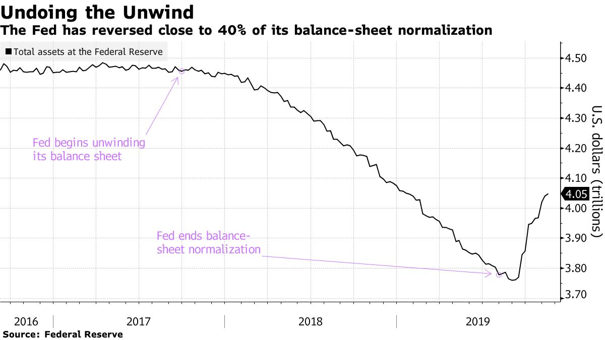 Ｔビル購入でＦＲＢのバランスシート拡大、ＱＥではなくても株高要因 - Bloomberg