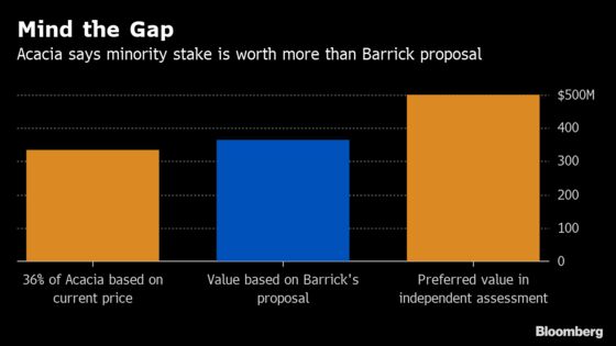 Acacia Mining Says It's Worth Far More Than Barrick Offered