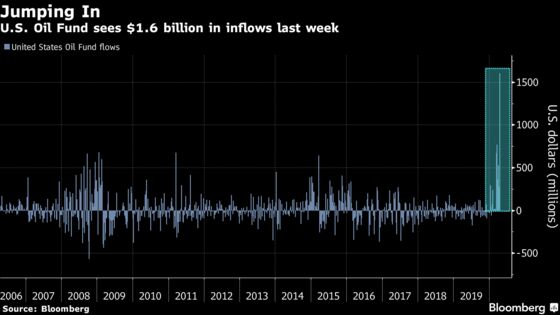 Oil ETF Ensnared in Crude’s Crash Tries to Stave Off Turmoil