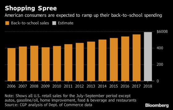 Higher Pay Seen Easing Tariff Drag as U.S. Heads Back to School