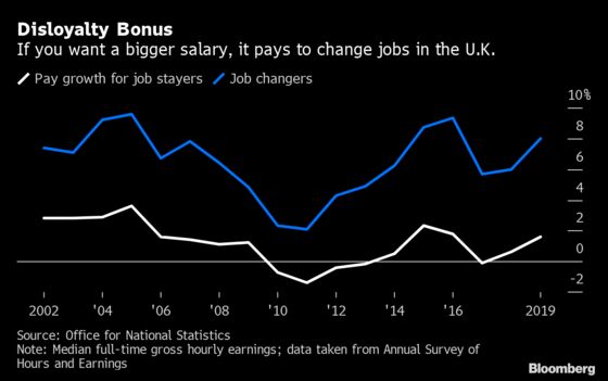 Disloyalty Bonus Widens as U.K. Job Changers Get 8% Pay Rise