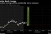 Deutsche Bank Jumps