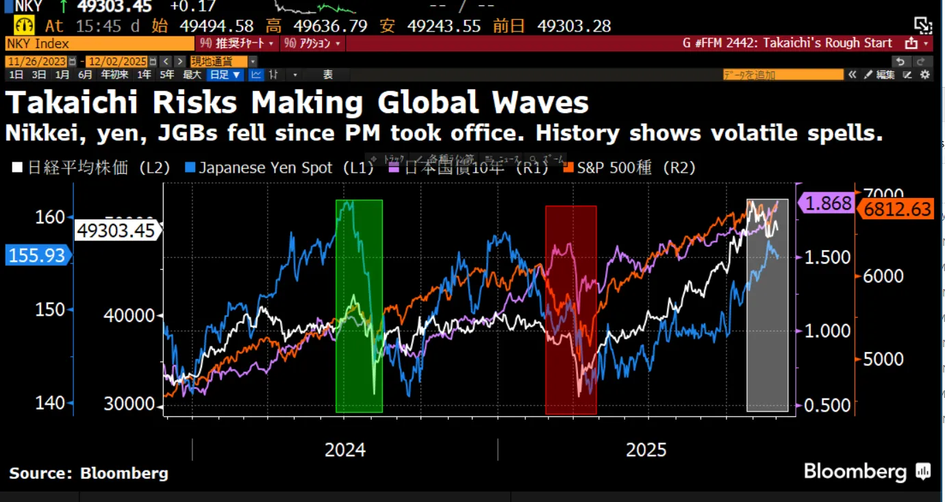 端末活用術】日本版「鉄の女」世界に波紋－日経平均、国債、円下落 - Bloomberg