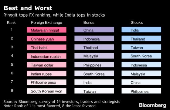 Emerging Asia Rebound in Sight With Trade Caveats