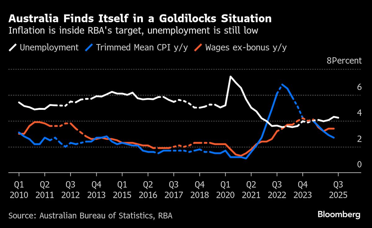 Australia’s Economy Is in ‘Pretty Good Spot,’ RBA’s Bullock Says
