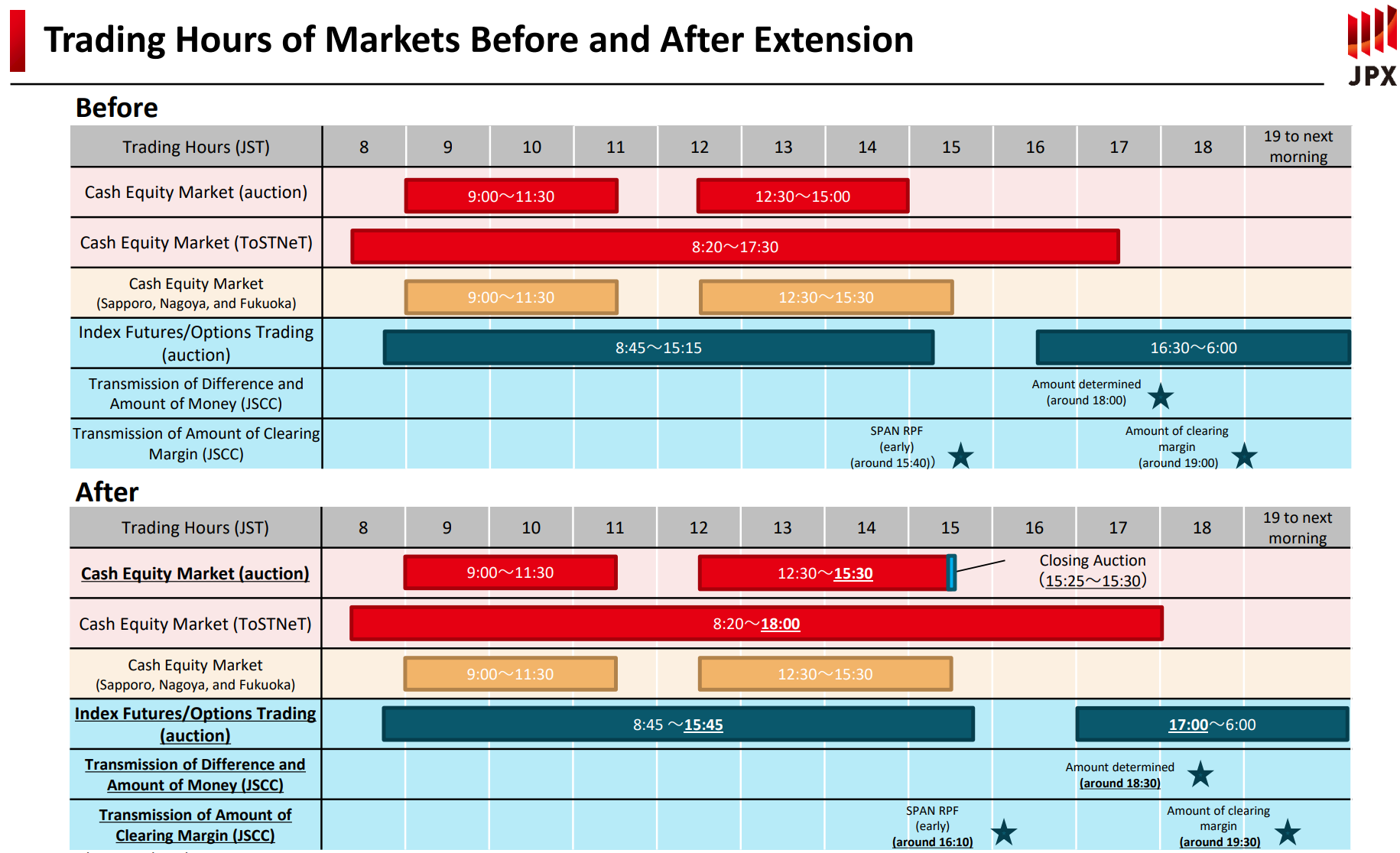 Tokyo Stock Exchange moves to extend trading by half-hour in 2024 - Nikkei  Asia