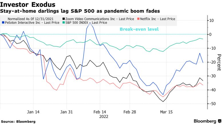 Stay-at-home darlings lag S&P 500 as pandemic boom fades