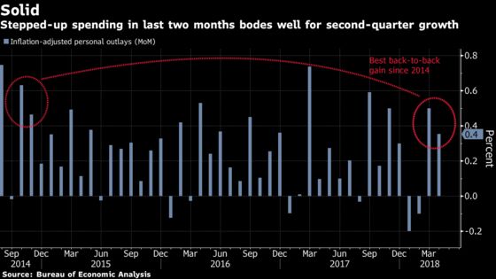 U.S. Consumer Spending Tops Forecasts; Inflation Holds at 2%