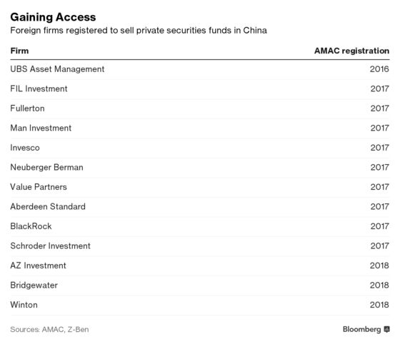 Hedge Funds Bridgewater, Winton Get Nod for China Expansions