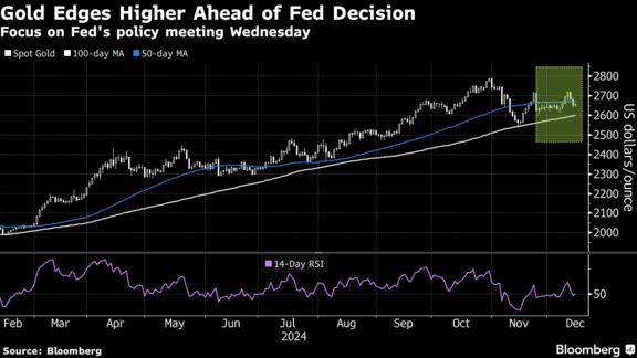 Gold Edges Higher Ahead of Fed Decision | Focus on Fed's policy meeting Wednesday