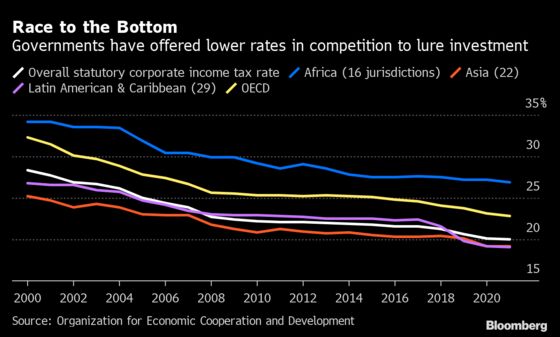 Tax Data Reveal Firms Shifting Profits and Paying Lower Rates