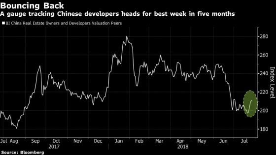 China's Battered Property Shares Surge on Outlook for Profits