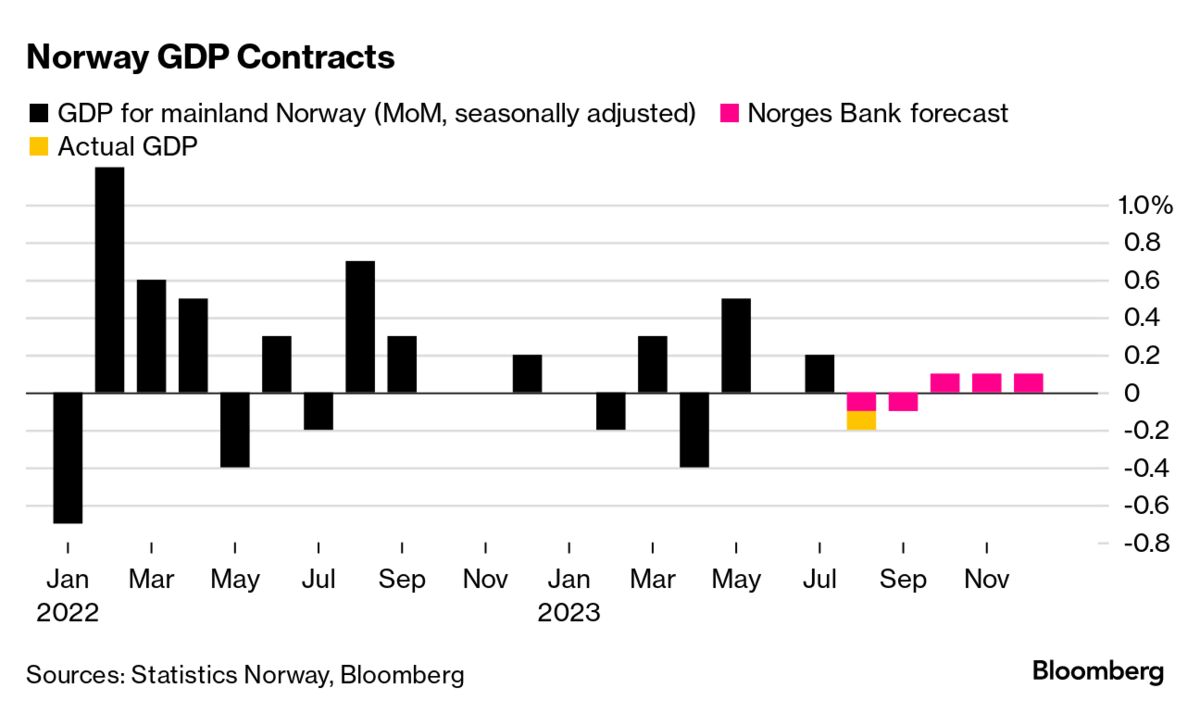 Norway GDP Economy Shrinks For First Time In Four Months Bloomberg   1200x713 