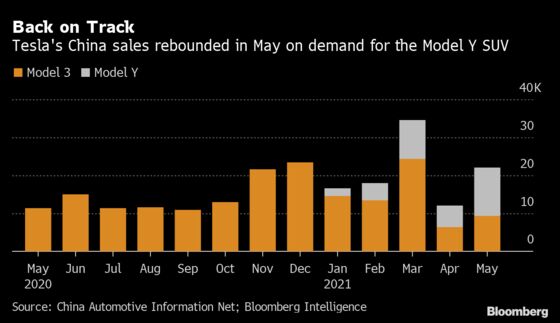 Tesla China-Made Model Y Sales Jump as Bigger Cars Gain Traction