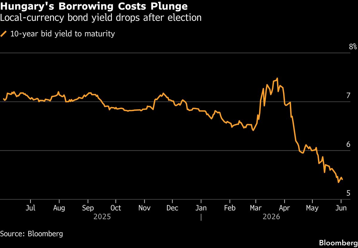 PGIM Bets on Hungary Extending Best Emerging-Market Bond Rally