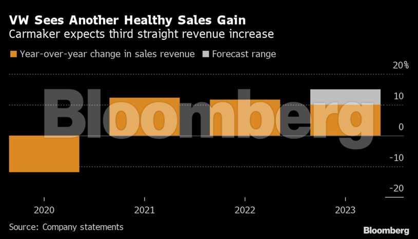 VW Sees Another Healthy Sales Gain | Carmaker expects third straight revenue increase