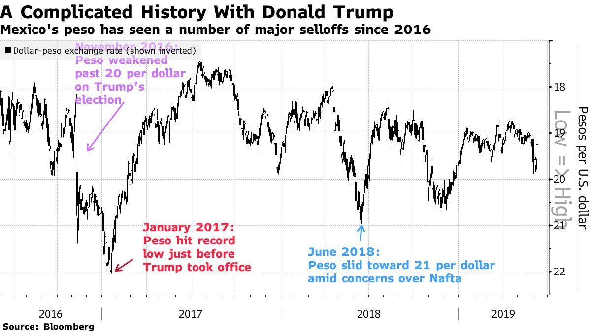 メキシコ・ペソ反発、米国の関税見送り合意で－安全資産離れで円下落 - Bloomberg