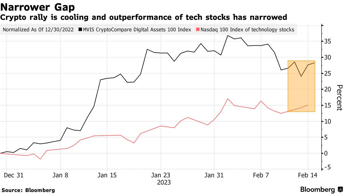 Bitcoin (BTC) Moves Up to $22,000 as SEC Regulation Fears Ease - Bloomberg