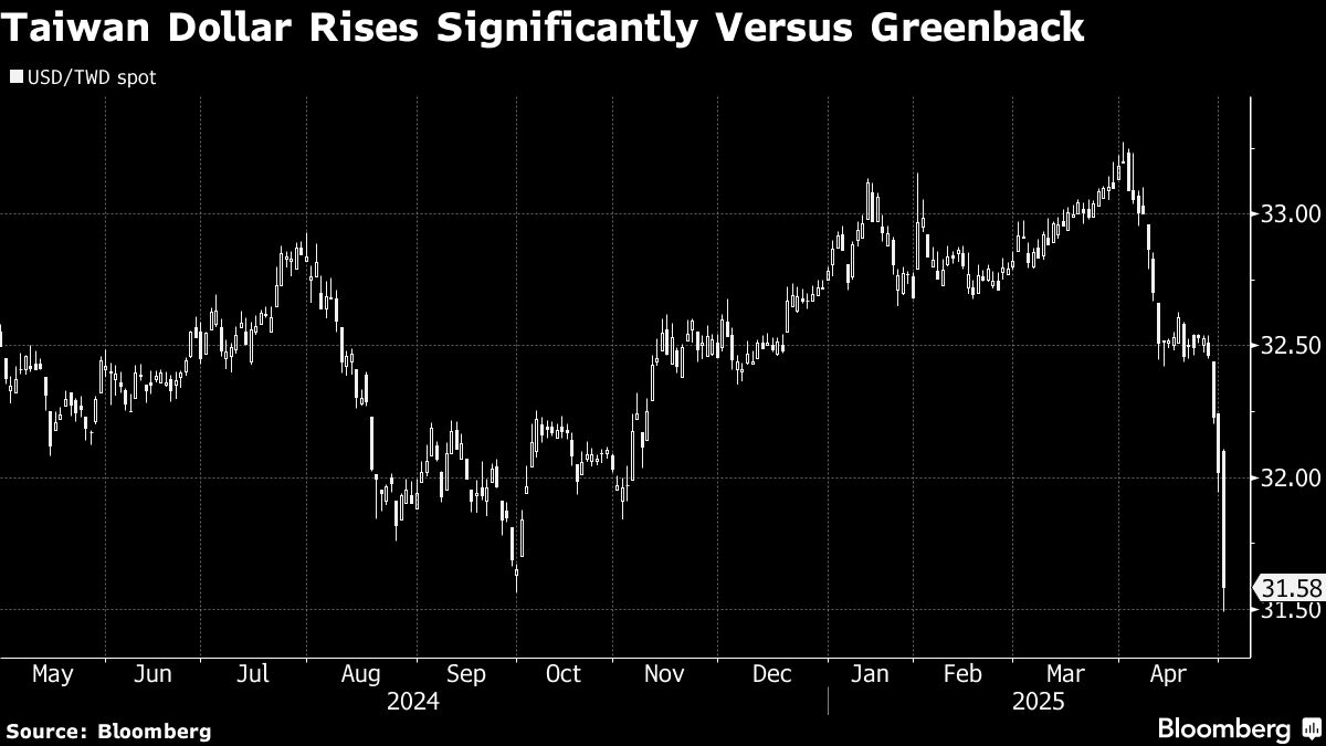Taiwan’s Currency, Stocks Surge on Hopes of Better US-China Ties