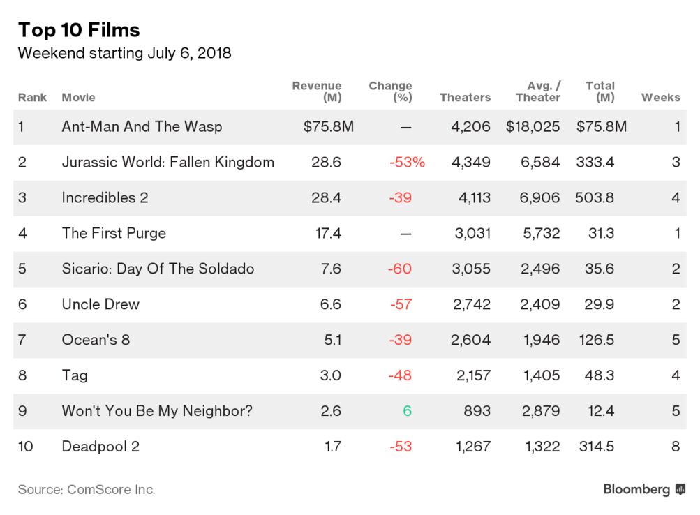 Ant-Man' Swarms Theaters With $ Million for Walt Disney - Bloomberg