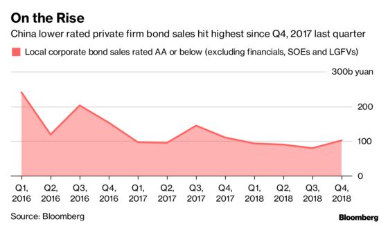 China Companies Suspected of Buying Own Bonds to Spur Demand