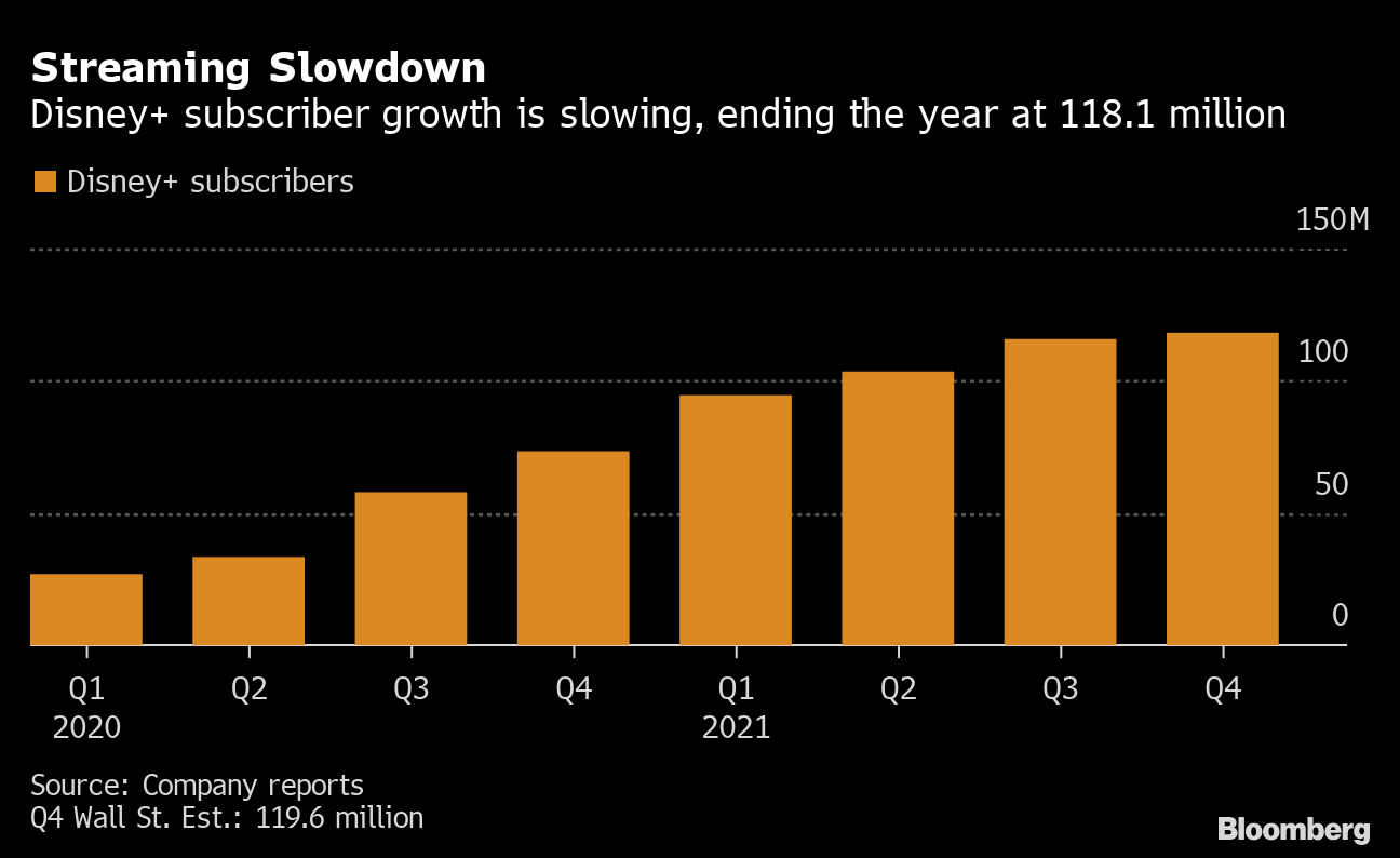 ディズニー株急落 ７ ９月動画配信サービス加入者が予想下回る Bloomberg