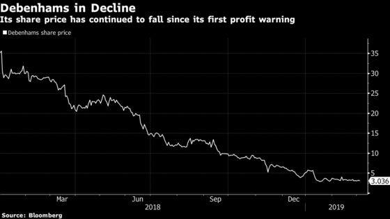 Debenhams Plunges After It Scraps Forecasts