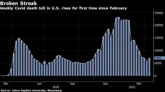 U.K. Hits Vaccine Target; U.S. Deaths Rise: Virus Update