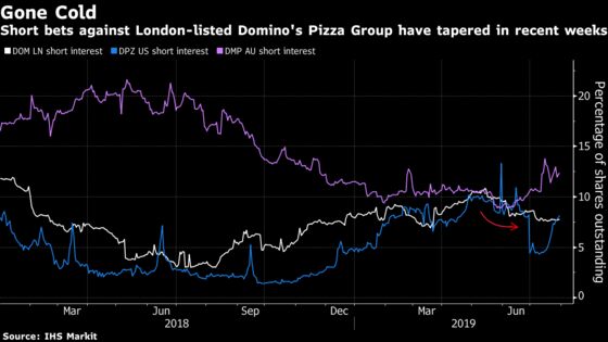Why U.K.'s Domino's Pizza Lags Global Peers 