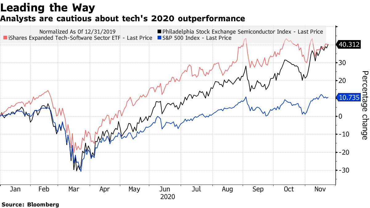 Analysts are cautious about tech's 2020 outperformance