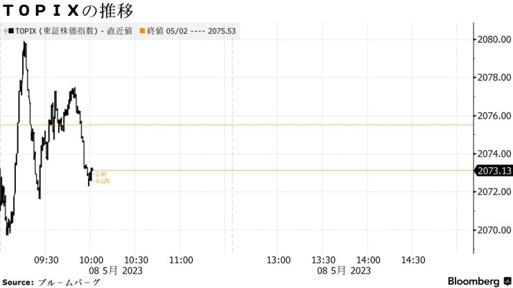 ＴＯＰＩＸの推移