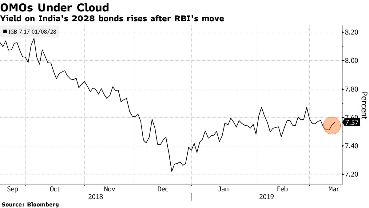 Yield on India's 2028 bonds rises after RBI's move