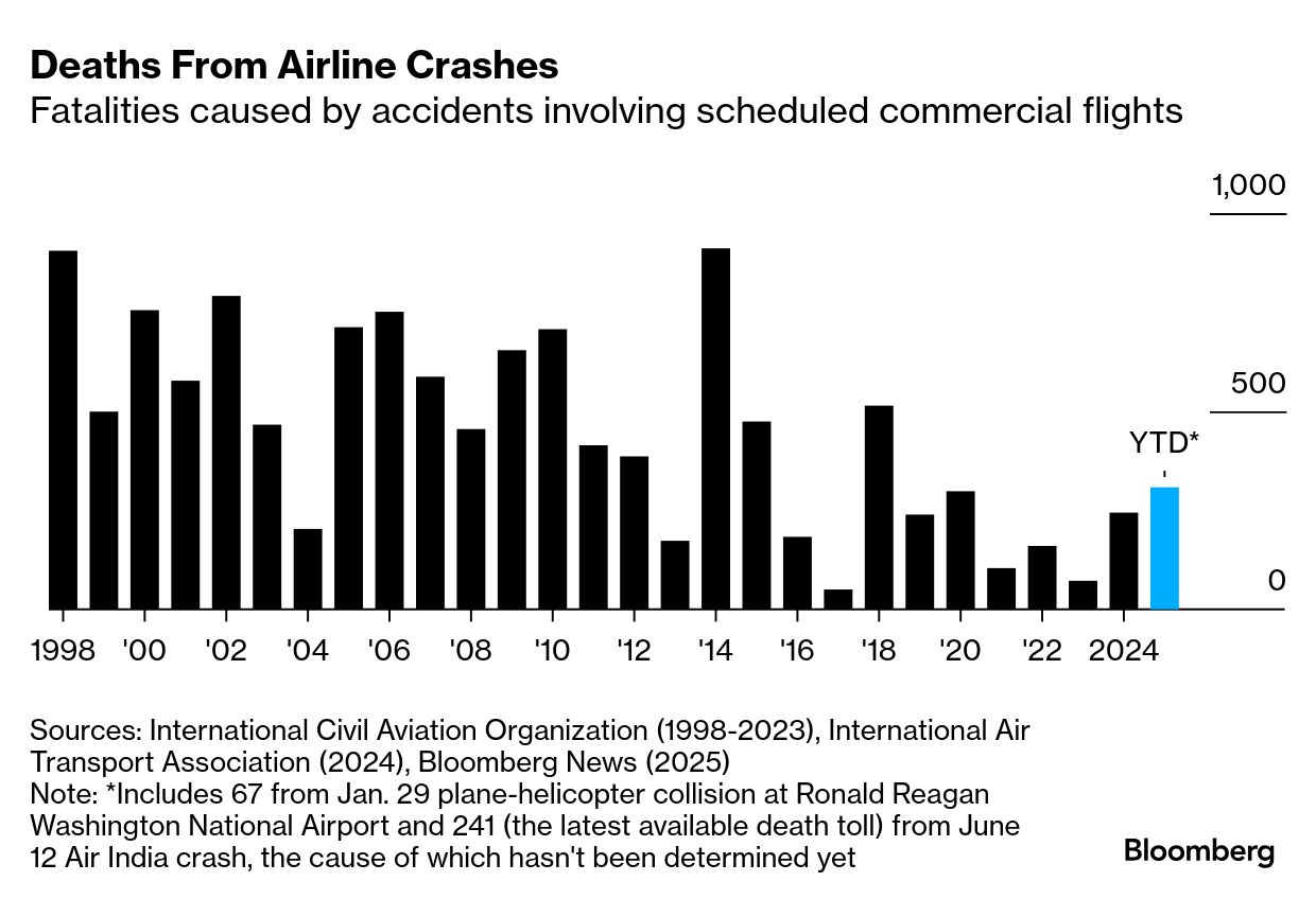 Air India Crash: Over 200 Dead After London-Bound Boeing Plane Crashes -  Bloomberg