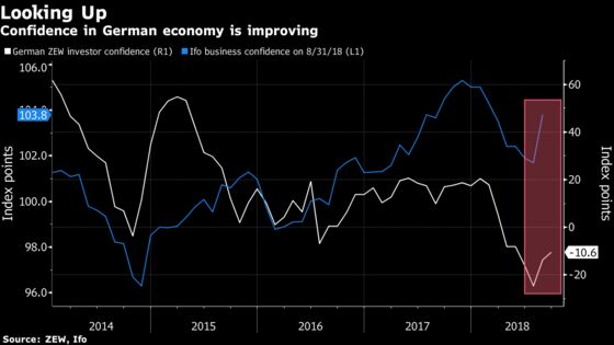 Investor Confidence in German Economy Climbs as Trade Fears Ease