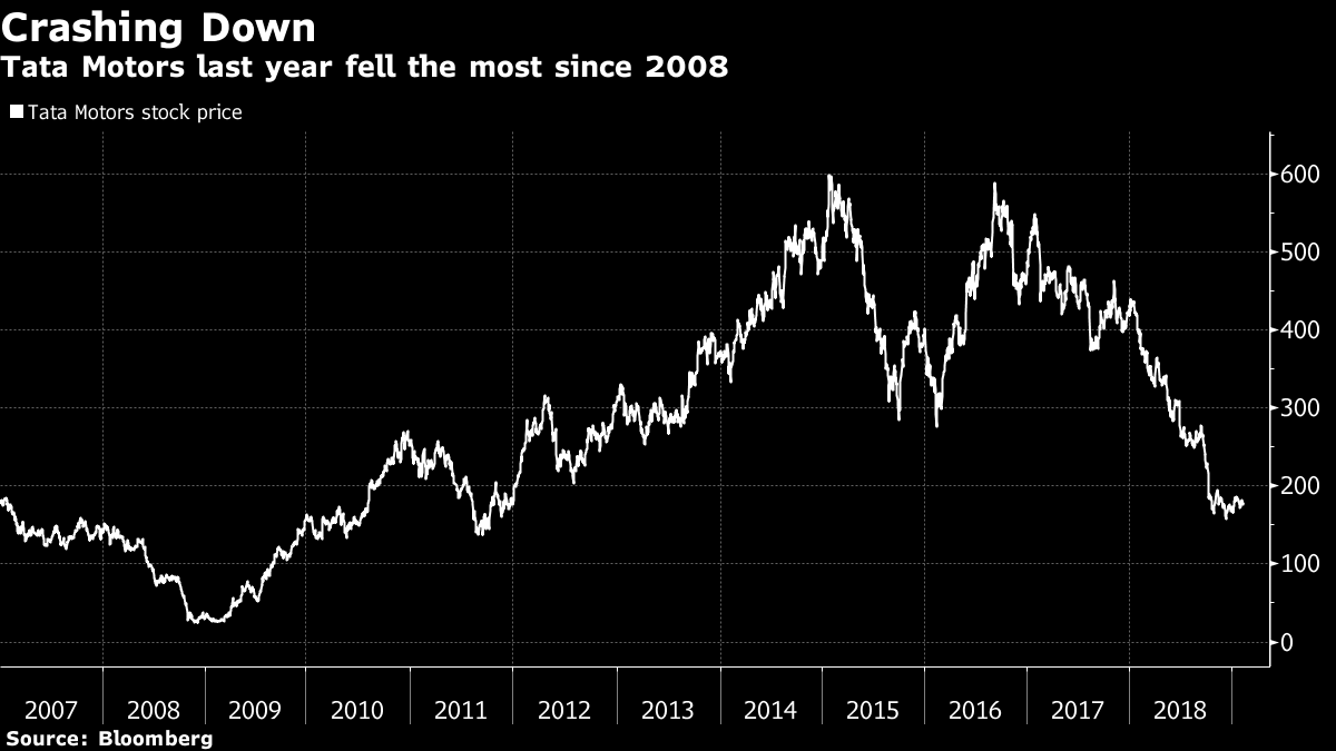 タタ モーターズ 株価急落 印企業として四半期で過去最大の赤字 Bloomberg