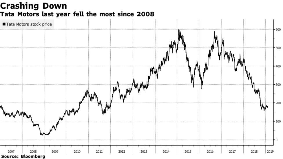 タタ モーターズ 株価急落 印企業として四半期で過去最大の赤字 Bloomberg