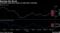 Caterpillar leads Dow losses as trade fears resurface