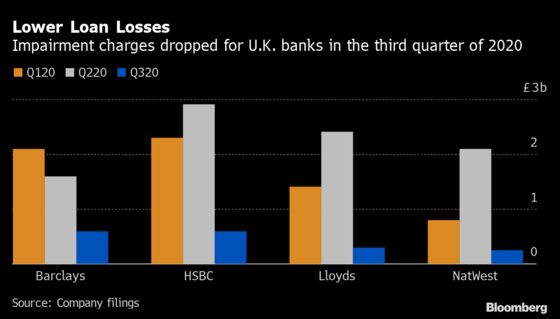 British Banks Buoyed by Results Offering Rare Respite From 2020