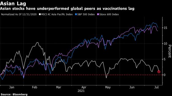 Asia Fears Summer of Virus as Stocks Sell Off on Delta Concern