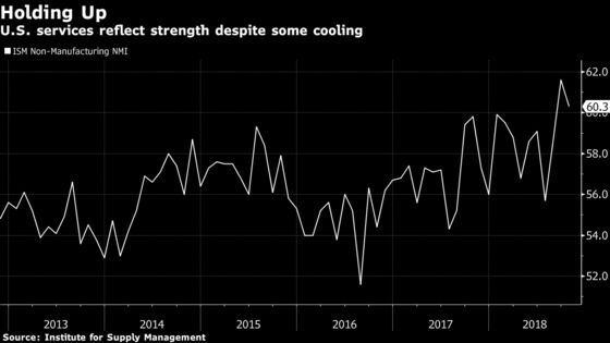 U.S. Service-Industry Expansion Cools From Near-Record Pace