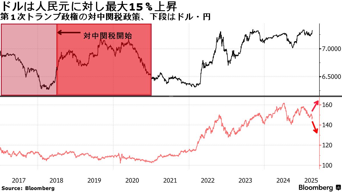 トランプ関税で大幅円安へ、18年の人民元が示唆－元日銀調査統計局長 - Bloomberg