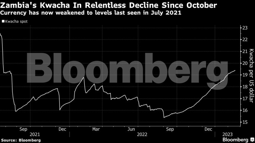 Zambia's Kwacha In Relentless Decline Since October | Currency has now weakened to levels last seen in July 2021