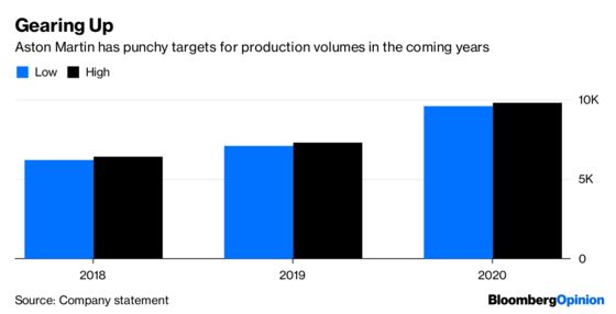 Aston Martin Pushes the Pedal on Its IPO Price