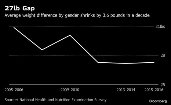 The Average American Is Edging Closer to Being Borderline Obese