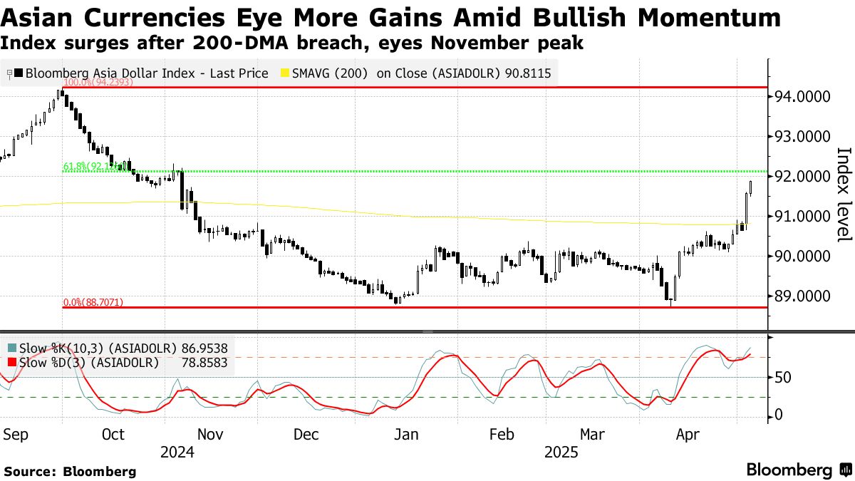 Emerging-Market Currency Returns Jump to Record as Dollar Drops - Bloomberg