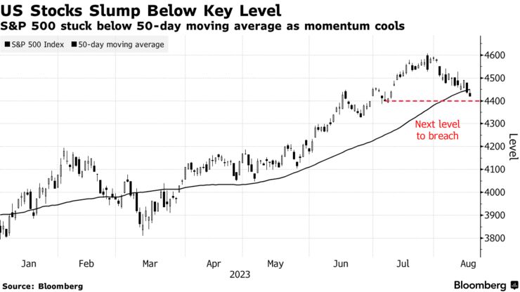 US Stocks Slump Below Key Level | S&P 500 stuck below 50-day moving average as momentum cools