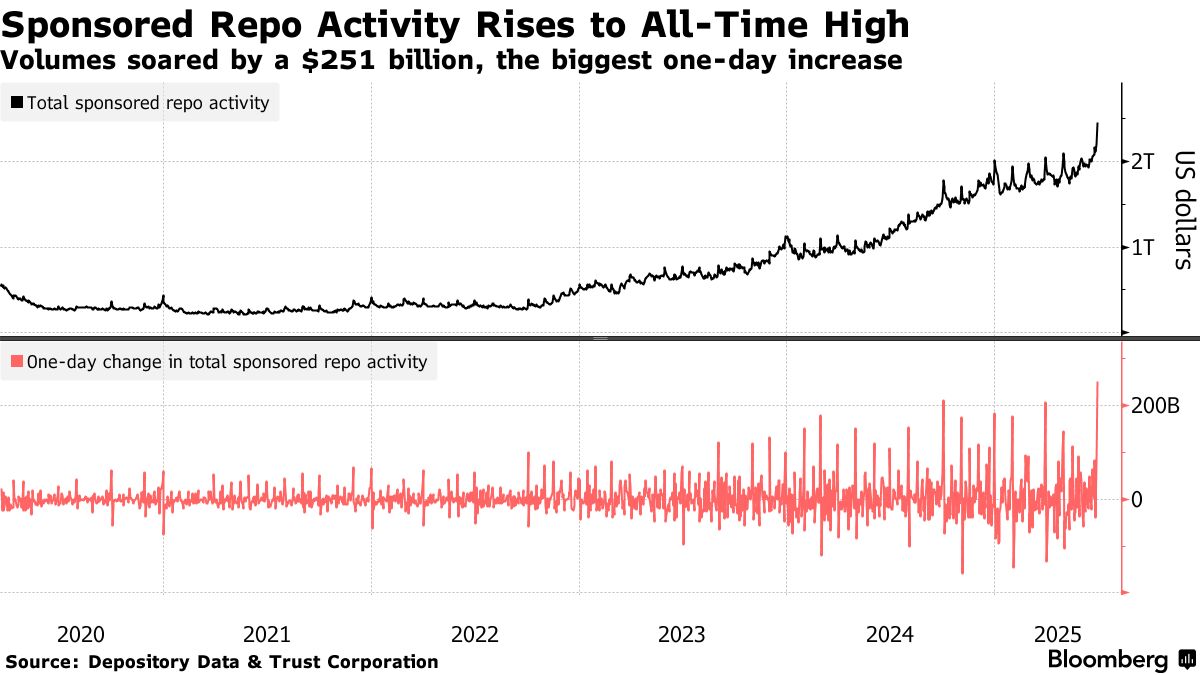 Volatile Quarter-End Portends Funding-Market Dysfunction to Come - Bloomberg