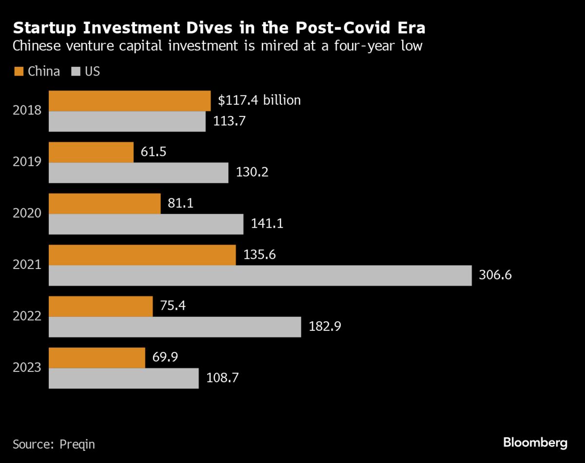 China plans new measures to encourage venture capital into its tech sector, including letting investors set up yuan funds; 2023 VC investment fell 7% to $69.9B (Foster Wong/Bloomberg)