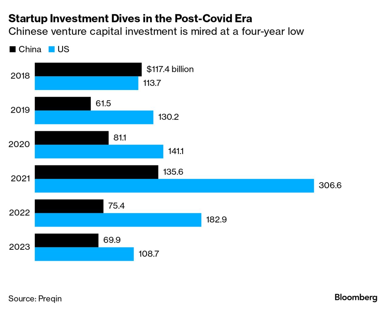 China Startup Deals Plumb Four-Year Low Despite Mega Chip Deals - Bloomberg