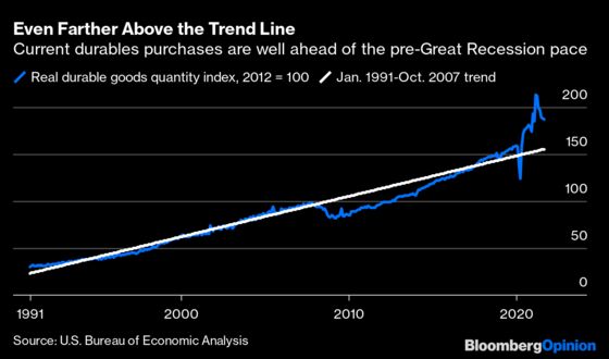 The Durable Goods Boom Is More Sustainable Than It Looks